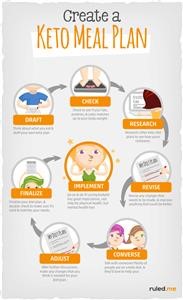 Keto Meal Plan for One Week Free